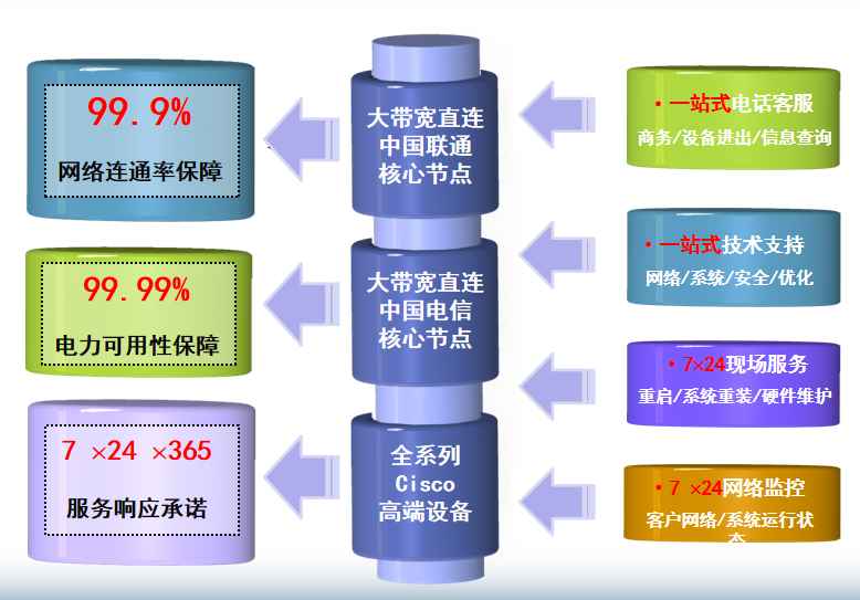 广州大学城机房网络